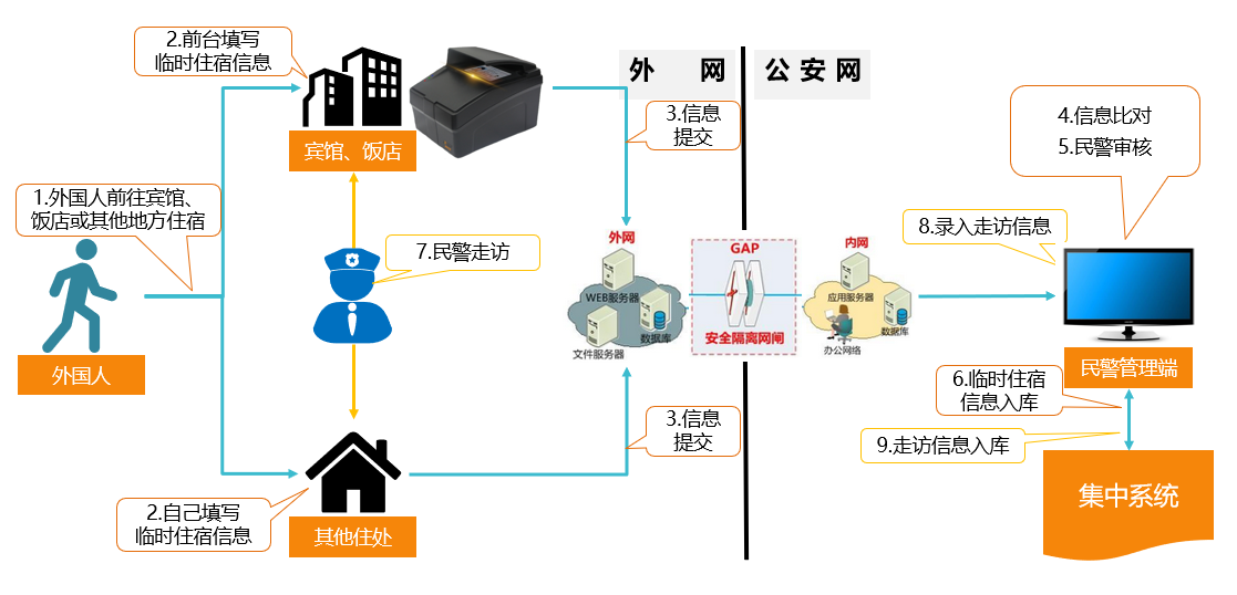 外國人流動管理系統
